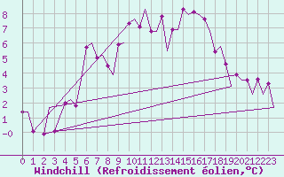 Courbe du refroidissement olien pour Lelystad