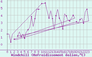 Courbe du refroidissement olien pour De Kooy