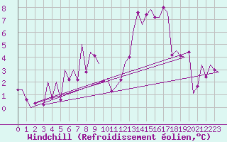 Courbe du refroidissement olien pour Kirkwall Airport