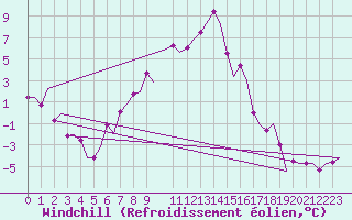 Courbe du refroidissement olien pour Umea Flygplats