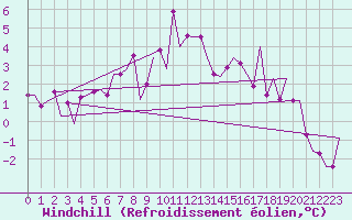 Courbe du refroidissement olien pour Mikkeli