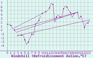 Courbe du refroidissement olien pour Lublin