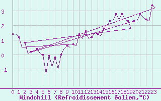 Courbe du refroidissement olien pour Platform Hoorn-a Sea