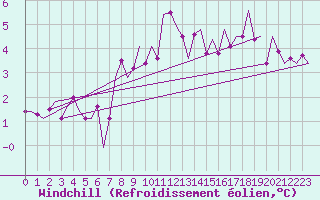 Courbe du refroidissement olien pour Bueckeburg