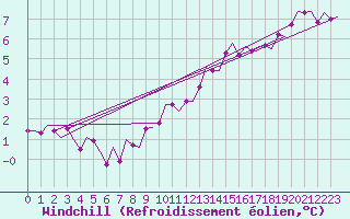 Courbe du refroidissement olien pour Volkel