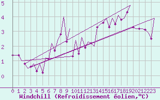 Courbe du refroidissement olien pour Rorvik / Ryum