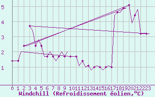 Courbe du refroidissement olien pour Luton Airport