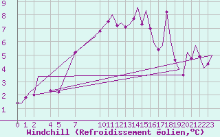 Courbe du refroidissement olien pour Tain Range