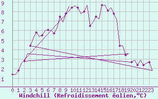 Courbe du refroidissement olien pour Skrydstrup