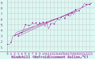 Courbe du refroidissement olien pour London / Heathrow (UK)