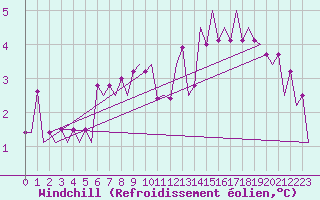Courbe du refroidissement olien pour Erfurt-Bindersleben
