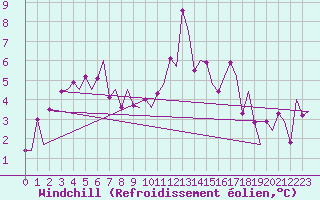 Courbe du refroidissement olien pour Karlsborg