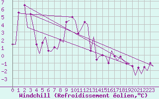 Courbe du refroidissement olien pour Platform L9-ff-1 Sea