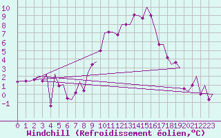 Courbe du refroidissement olien pour Laupheim