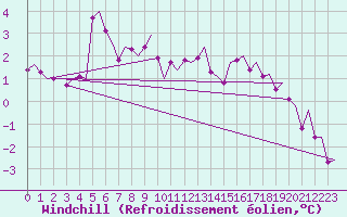 Courbe du refroidissement olien pour Koebenhavn / Kastrup