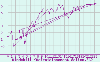 Courbe du refroidissement olien pour Kirkwall Airport