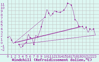 Courbe du refroidissement olien pour Noervenich
