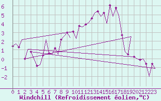 Courbe du refroidissement olien pour Maastricht / Zuid Limburg (PB)