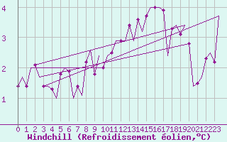 Courbe du refroidissement olien pour Wittering