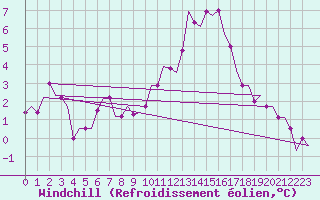 Courbe du refroidissement olien pour Valladolid / Villanubla