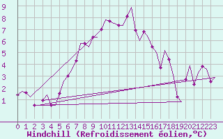 Courbe du refroidissement olien pour Laage