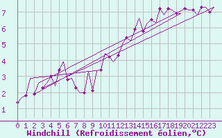 Courbe du refroidissement olien pour Niederstetten