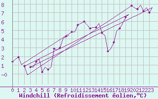 Courbe du refroidissement olien pour Wien / Schwechat-Flughafen