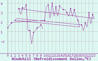 Courbe du refroidissement olien pour Platform F3-fb-1 Sea