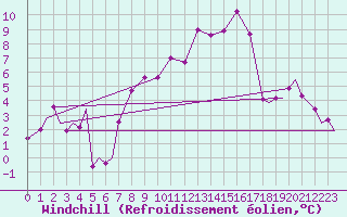 Courbe du refroidissement olien pour Tain Range