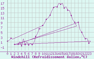 Courbe du refroidissement olien pour Noervenich