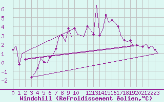 Courbe du refroidissement olien pour Gluecksburg / Meierwik