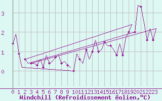 Courbe du refroidissement olien pour Niederstetten