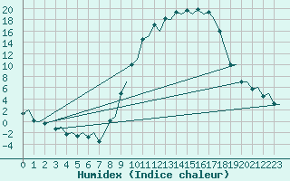 Courbe de l'humidex pour Burgos (Esp)