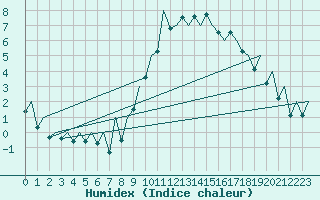 Courbe de l'humidex pour London / Heathrow (UK)