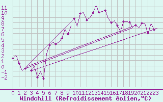 Courbe du refroidissement olien pour Vitoria