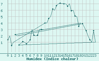 Courbe de l'humidex pour Burgos (Esp)