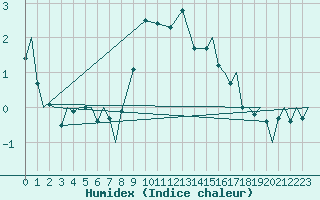 Courbe de l'humidex pour Vamdrup