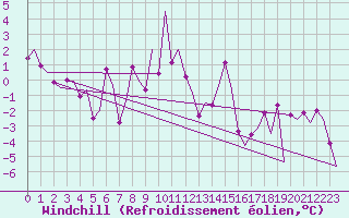 Courbe du refroidissement olien pour Alesund / Vigra