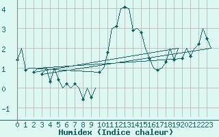 Courbe de l'humidex pour Bremen