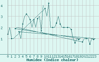 Courbe de l'humidex pour Amsterdam Airport Schiphol