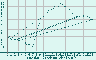 Courbe de l'humidex pour Milan (It)