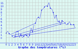 Courbe de tempratures pour Huesca (Esp)
