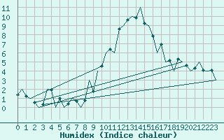 Courbe de l'humidex pour Huesca (Esp)