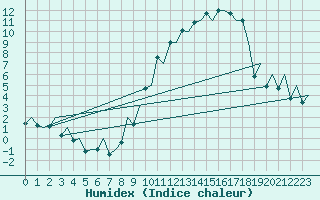 Courbe de l'humidex pour Santiago / Labacolla