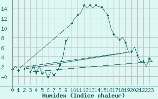 Courbe de l'humidex pour Reus (Esp)