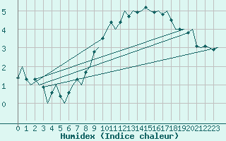 Courbe de l'humidex pour Altenstadt