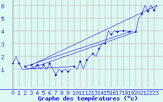 Courbe de tempratures pour Hannover