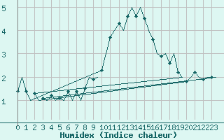 Courbe de l'humidex pour Brize Norton