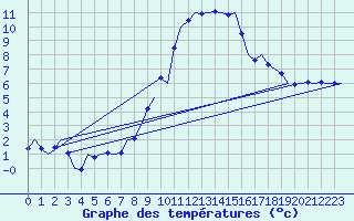 Courbe de tempratures pour Laupheim
