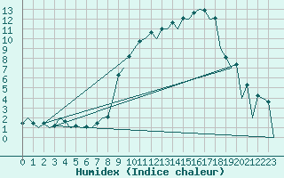 Courbe de l'humidex pour Leon / Virgen Del Camino